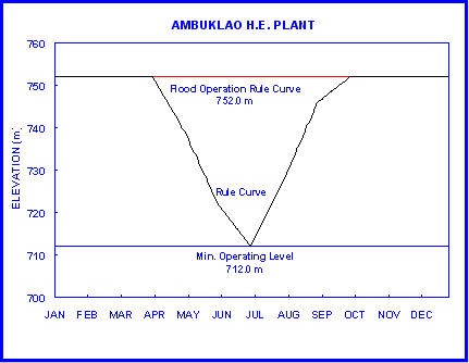 Ambuklao Rule Curve